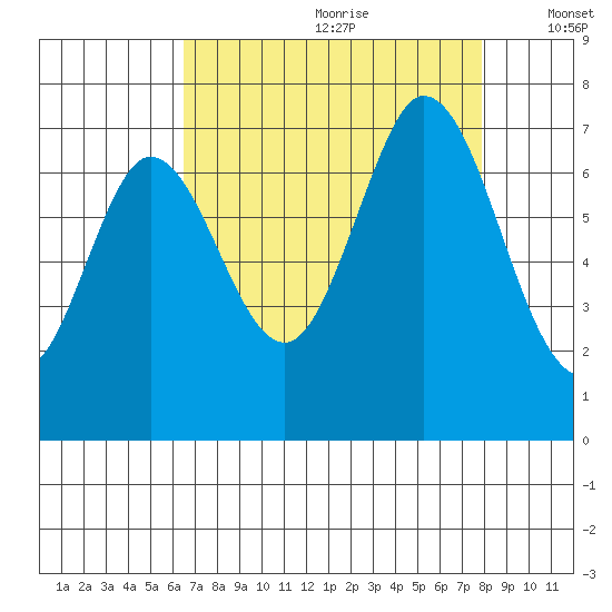 Corkscrew Slough tide chart for Tuesday, August 22, 2023