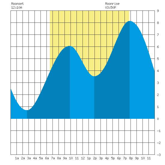 Corkscrew Slough tide chart for Friday, August 25, 2023
