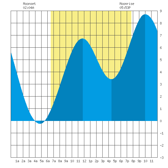 Corkscrew Slough tide chart for Sunday, August 27, 2023