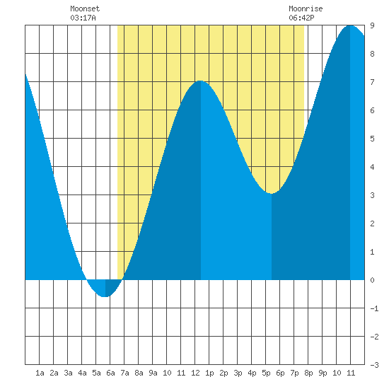 Corkscrew Slough tide chart for Monday, August 28, 2023