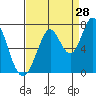 Corkscrew Slough tide chart for Monday, August 28, 2023