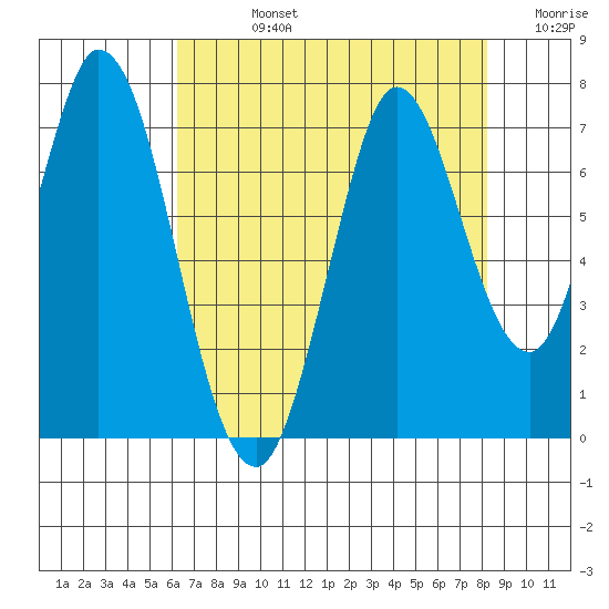 Corkscrew Slough tide chart for Friday, August 4, 2023