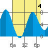 Corkscrew Slough tide chart for Friday, August 4, 2023