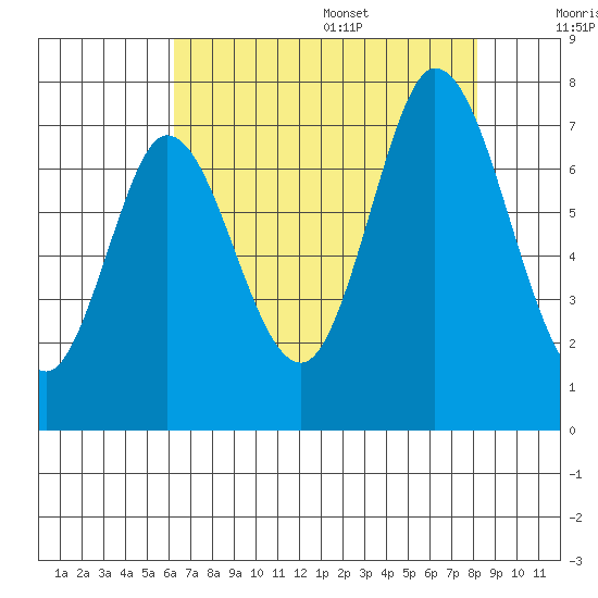 Corkscrew Slough tide chart for Monday, August 7, 2023