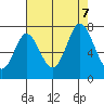 Corkscrew Slough tide chart for Monday, August 7, 2023
