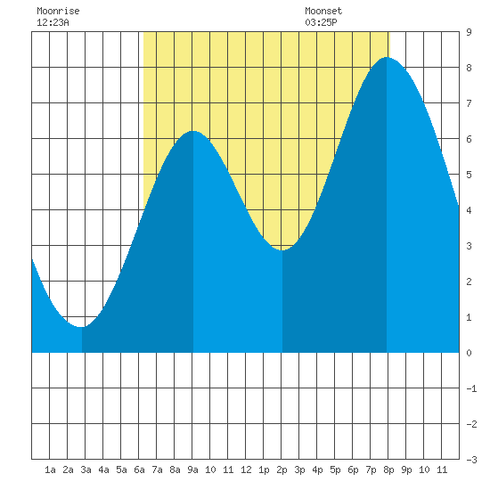 Corkscrew Slough tide chart for Wednesday, August 9, 2023