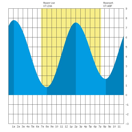 Corkscrew Slough tide chart for Friday, September 15, 2023