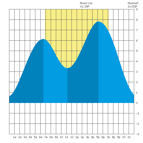 Corkscrew Slough tide chart for Thursday, September 21, 2023