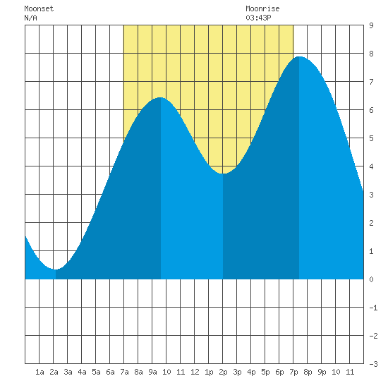 Corkscrew Slough tide chart for Saturday, September 23, 2023