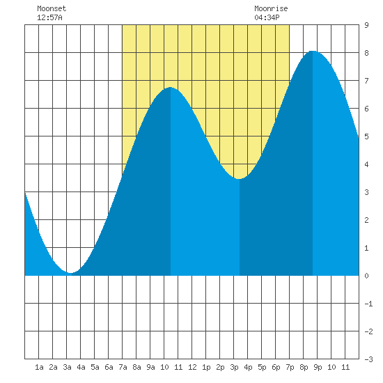 Corkscrew Slough tide chart for Sunday, September 24, 2023