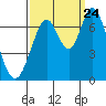 Corkscrew Slough tide chart for Sunday, September 24, 2023