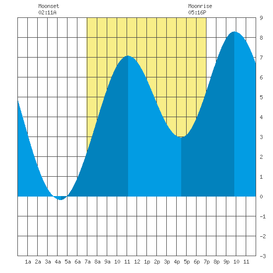 Corkscrew Slough tide chart for Monday, September 25, 2023