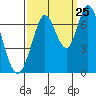 Corkscrew Slough tide chart for Monday, September 25, 2023