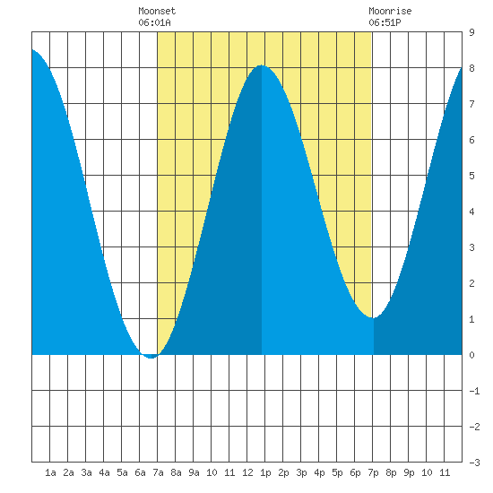 Corkscrew Slough tide chart for Thursday, September 28, 2023