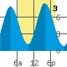 Corkscrew Slough tide chart for Sunday, September 3, 2023