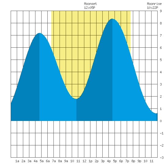 Corkscrew Slough tide chart for Monday, September 4, 2023