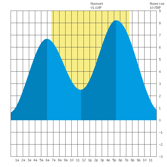 Corkscrew Slough tide chart for Tuesday, September 5, 2023