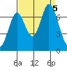 Corkscrew Slough tide chart for Tuesday, September 5, 2023