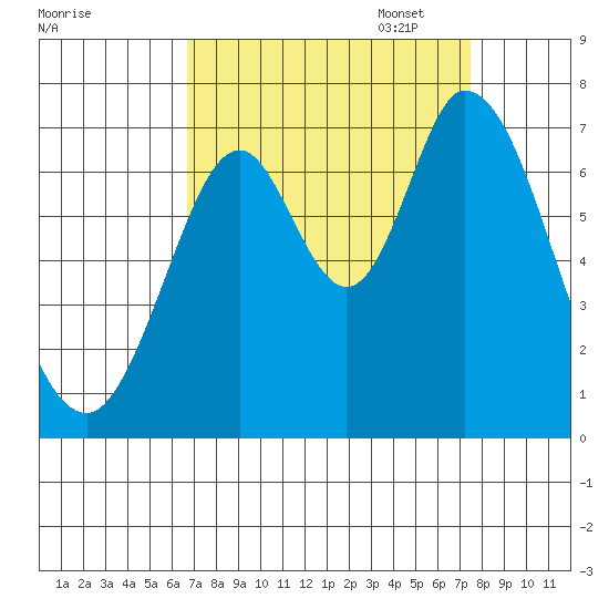 Corkscrew Slough tide chart for Thursday, September 7, 2023