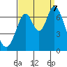 Corkscrew Slough tide chart for Thursday, September 7, 2023