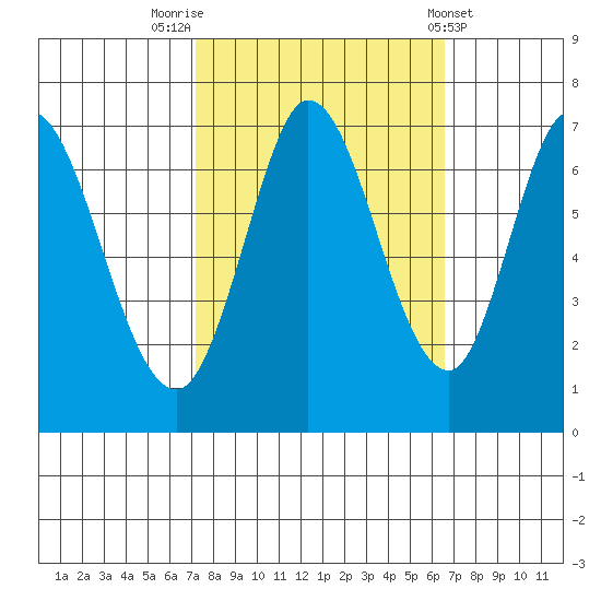 Corkscrew Slough tide chart for Thursday, October 12, 2023