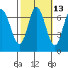 Corkscrew Slough tide chart for Friday, October 13, 2023