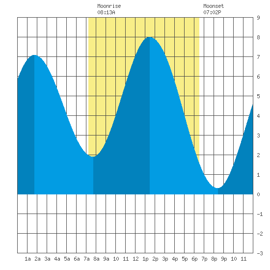 Corkscrew Slough tide chart for Sunday, October 15, 2023