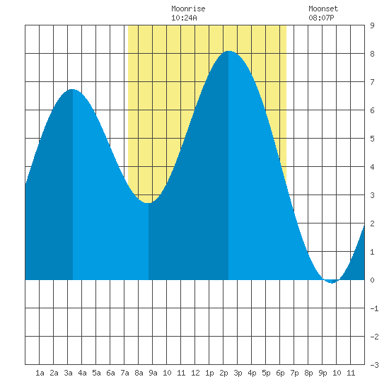 Corkscrew Slough tide chart for Tuesday, October 17, 2023