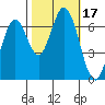 Corkscrew Slough tide chart for Tuesday, October 17, 2023