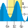 Corkscrew Slough tide chart for Sunday, October 1, 2023