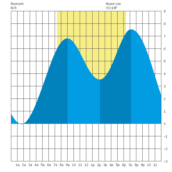 Corkscrew Slough tide chart for Sunday, October 22, 2023
