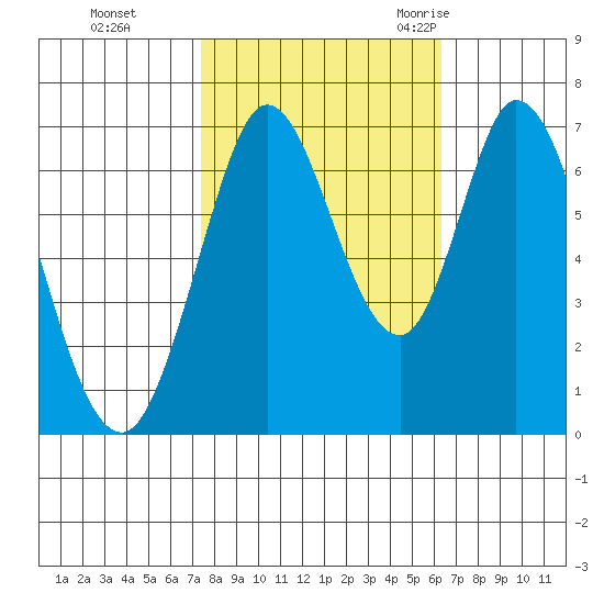 Corkscrew Slough tide chart for Tuesday, October 24, 2023