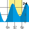 Corkscrew Slough tide chart for Tuesday, October 24, 2023