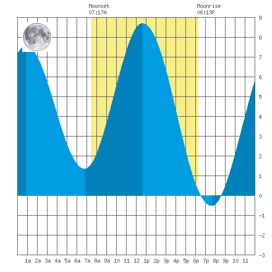 Corkscrew Slough tide chart for Saturday, October 28, 2023