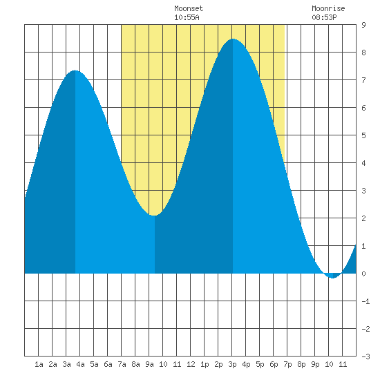 Corkscrew Slough tide chart for Monday, October 2, 2023