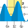 Corkscrew Slough tide chart for Monday, October 2, 2023