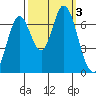 Corkscrew Slough tide chart for Tuesday, October 3, 2023