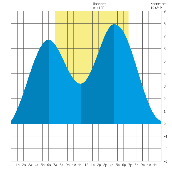 Corkscrew Slough tide chart for Wednesday, October 4, 2023