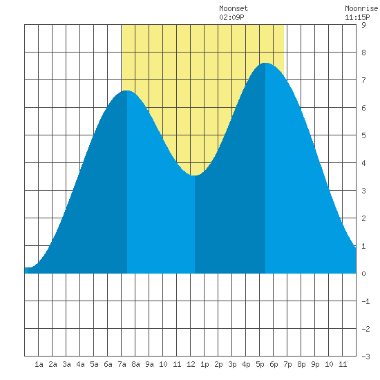 Corkscrew Slough tide chart for Thursday, October 5, 2023