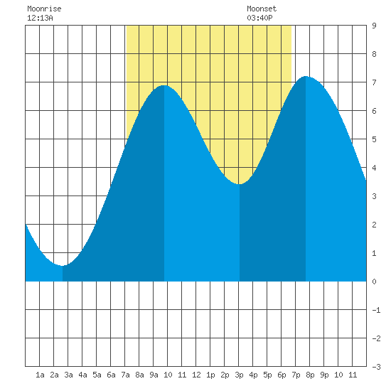 Corkscrew Slough tide chart for Saturday, October 7, 2023