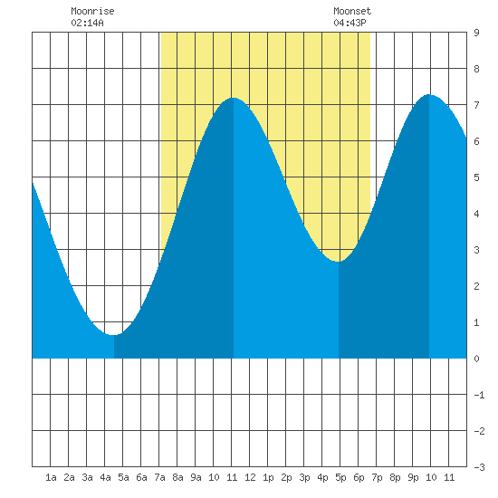 Corkscrew Slough tide chart for Monday, October 9, 2023