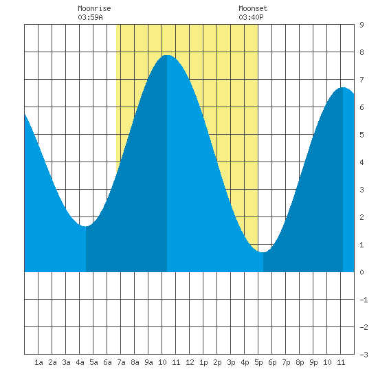 Corkscrew Slough tide chart for Friday, November 10, 2023