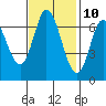 Corkscrew Slough tide chart for Friday, November 10, 2023