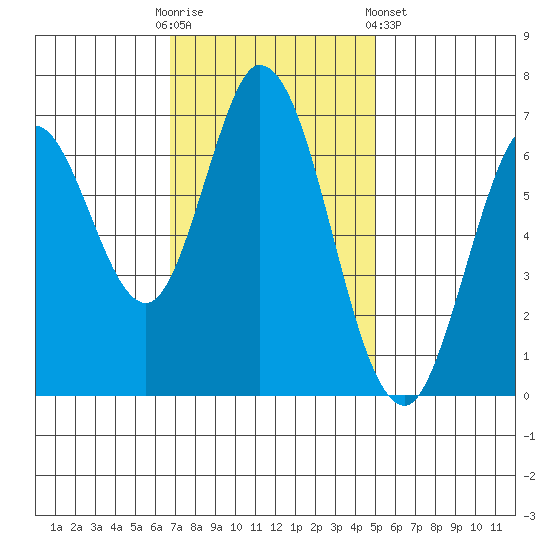 Corkscrew Slough tide chart for Sunday, November 12, 2023