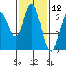 Corkscrew Slough tide chart for Sunday, November 12, 2023