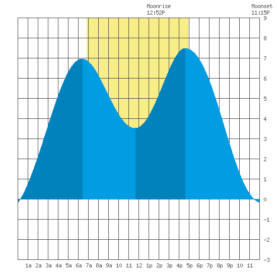Corkscrew Slough tide chart for Sunday, November 19, 2023
