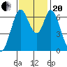 Corkscrew Slough tide chart for Monday, November 20, 2023