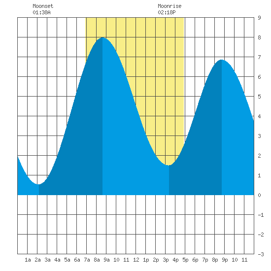 Corkscrew Slough tide chart for Wednesday, November 22, 2023