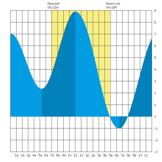 Corkscrew Slough tide chart for Sunday, November 26, 2023