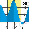 Corkscrew Slough tide chart for Sunday, November 26, 2023